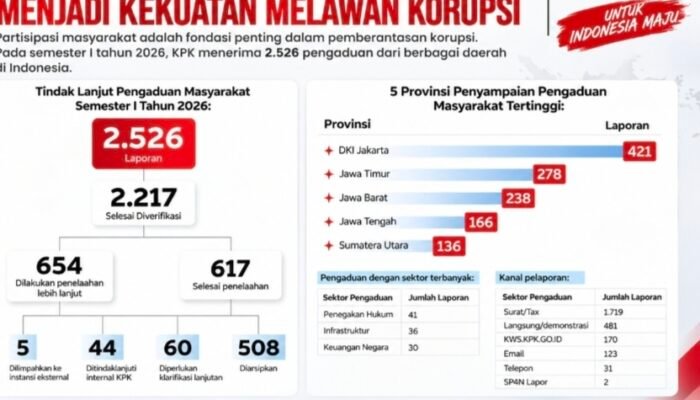 KPK Terima 2.526 Pengaduan Masyarakat pada Semester I 2026